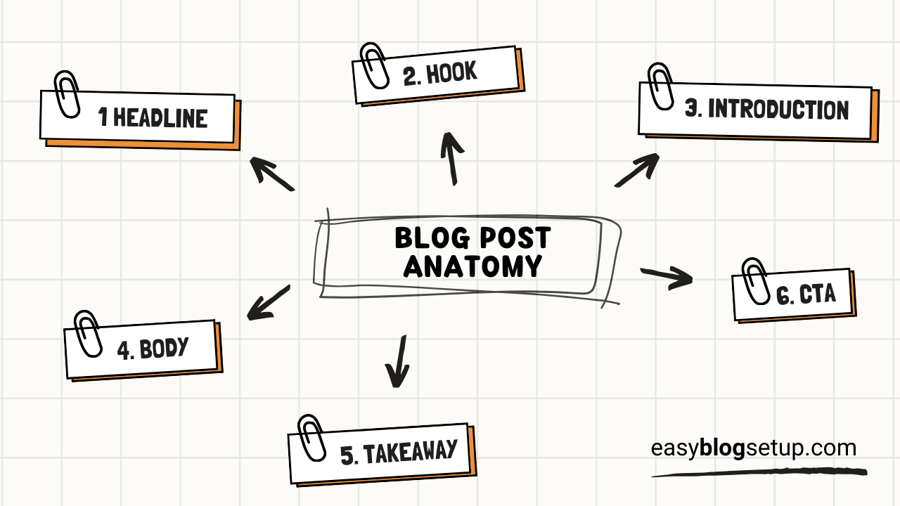 blog post anatomy